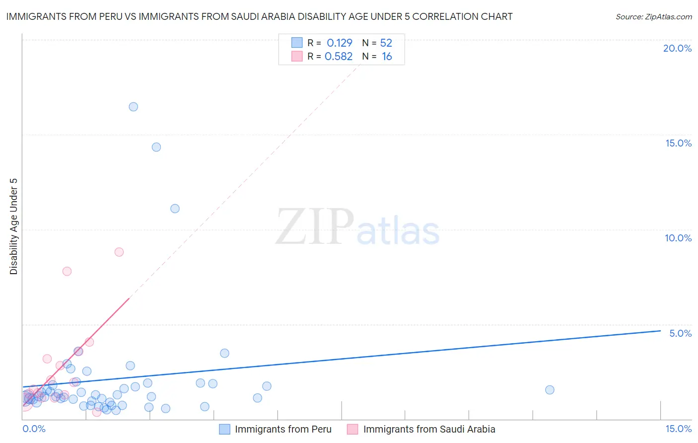 Immigrants from Peru vs Immigrants from Saudi Arabia Disability Age Under 5