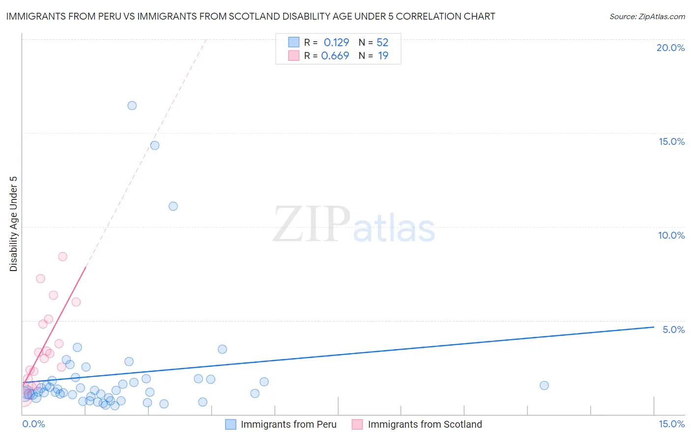 Immigrants from Peru vs Immigrants from Scotland Disability Age Under 5