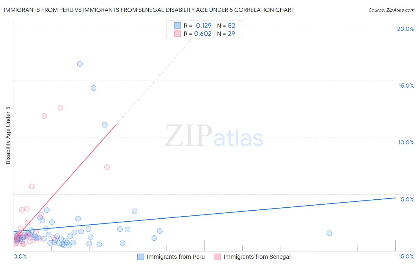 Immigrants from Peru vs Immigrants from Senegal Disability Age Under 5