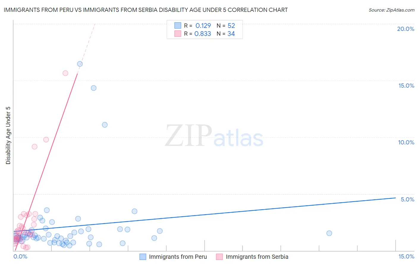 Immigrants from Peru vs Immigrants from Serbia Disability Age Under 5