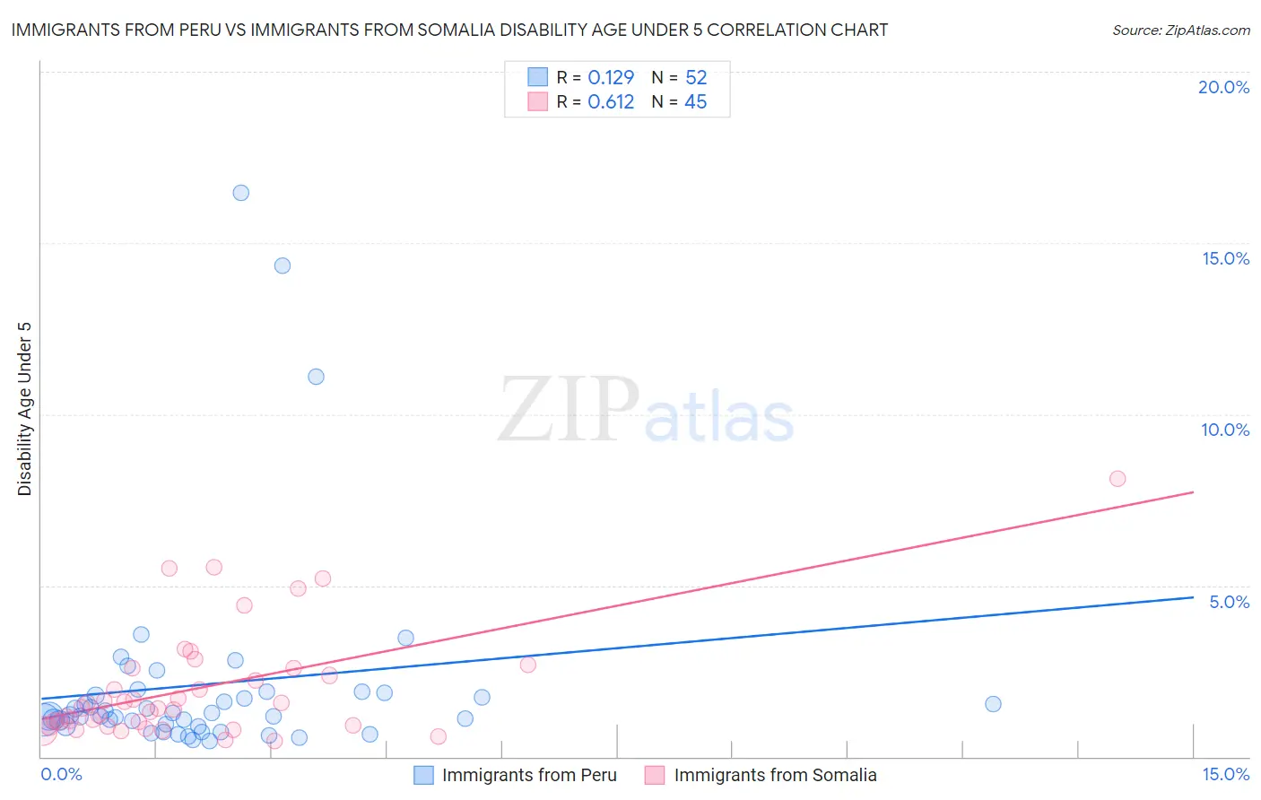Immigrants from Peru vs Immigrants from Somalia Disability Age Under 5