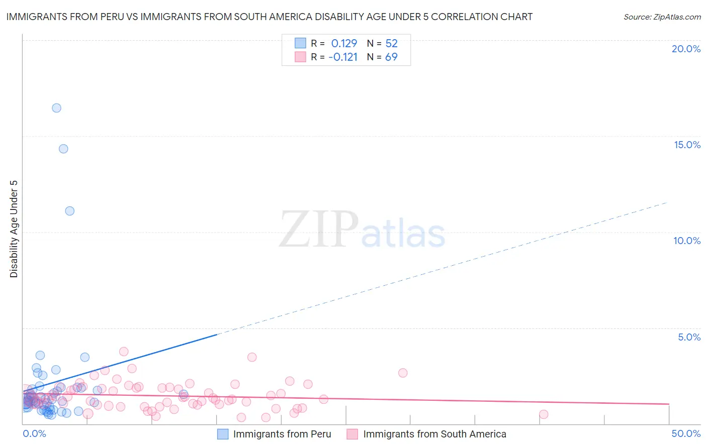 Immigrants from Peru vs Immigrants from South America Disability Age Under 5