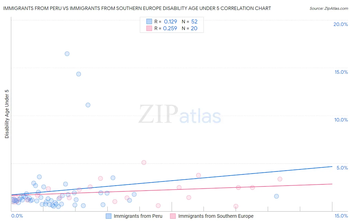 Immigrants from Peru vs Immigrants from Southern Europe Disability Age Under 5