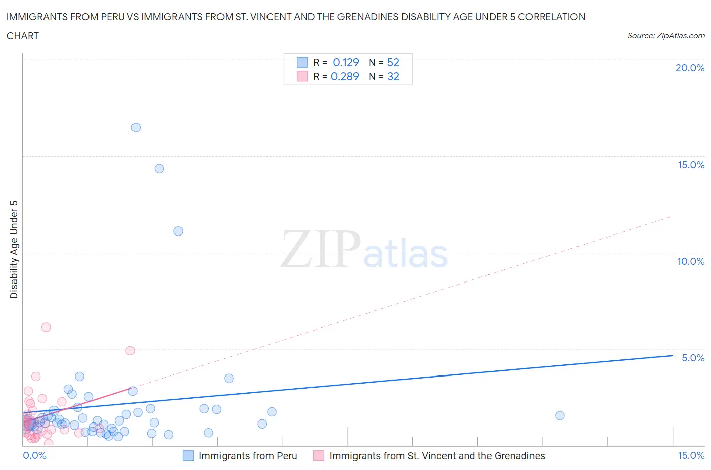 Immigrants from Peru vs Immigrants from St. Vincent and the Grenadines Disability Age Under 5
