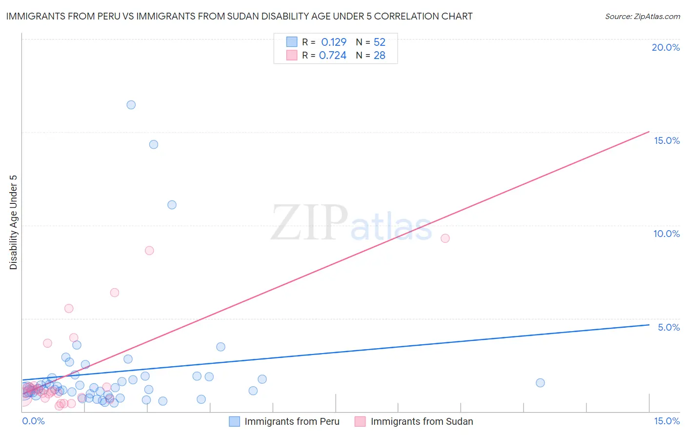 Immigrants from Peru vs Immigrants from Sudan Disability Age Under 5