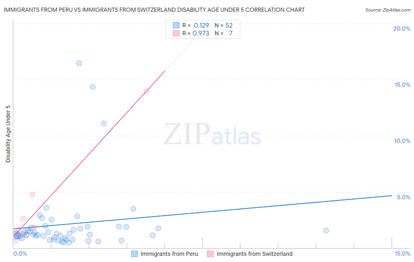 Immigrants from Peru vs Immigrants from Switzerland Disability Age Under 5