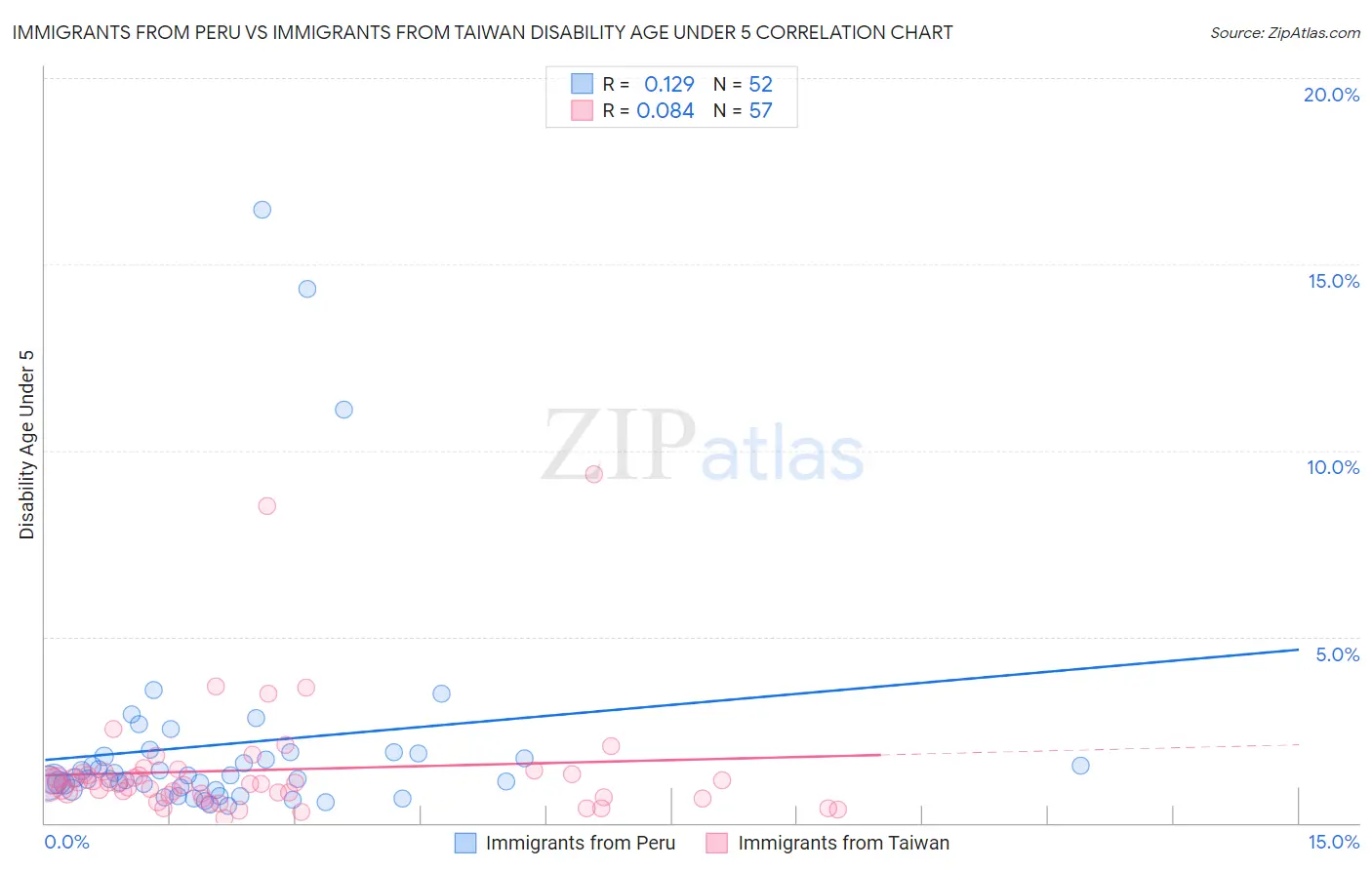 Immigrants from Peru vs Immigrants from Taiwan Disability Age Under 5