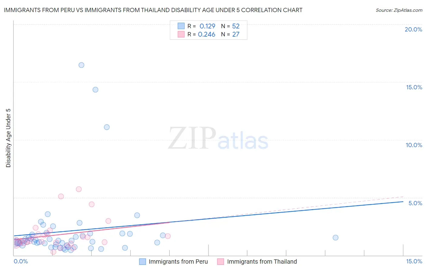 Immigrants from Peru vs Immigrants from Thailand Disability Age Under 5