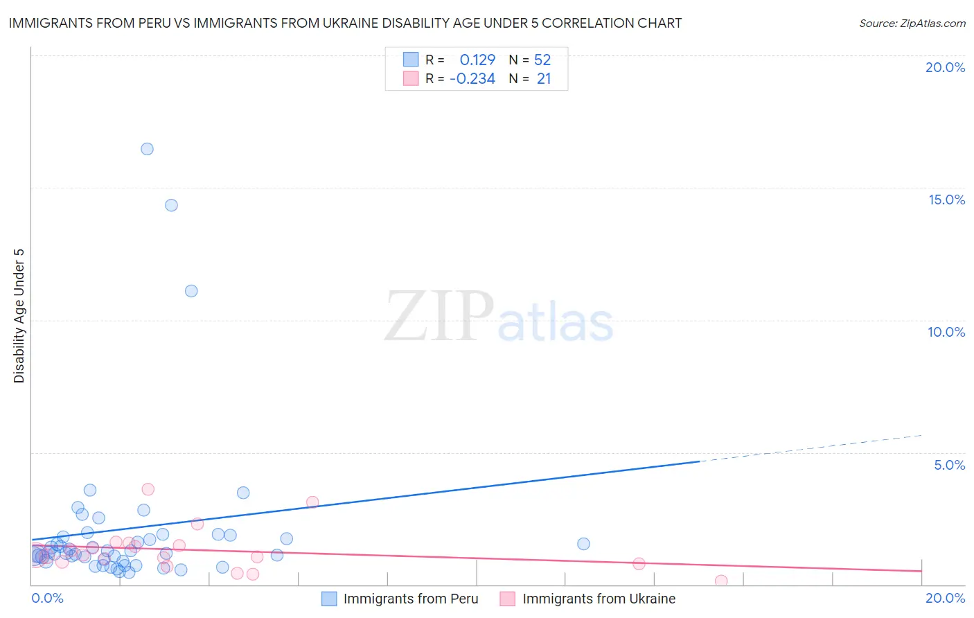 Immigrants from Peru vs Immigrants from Ukraine Disability Age Under 5