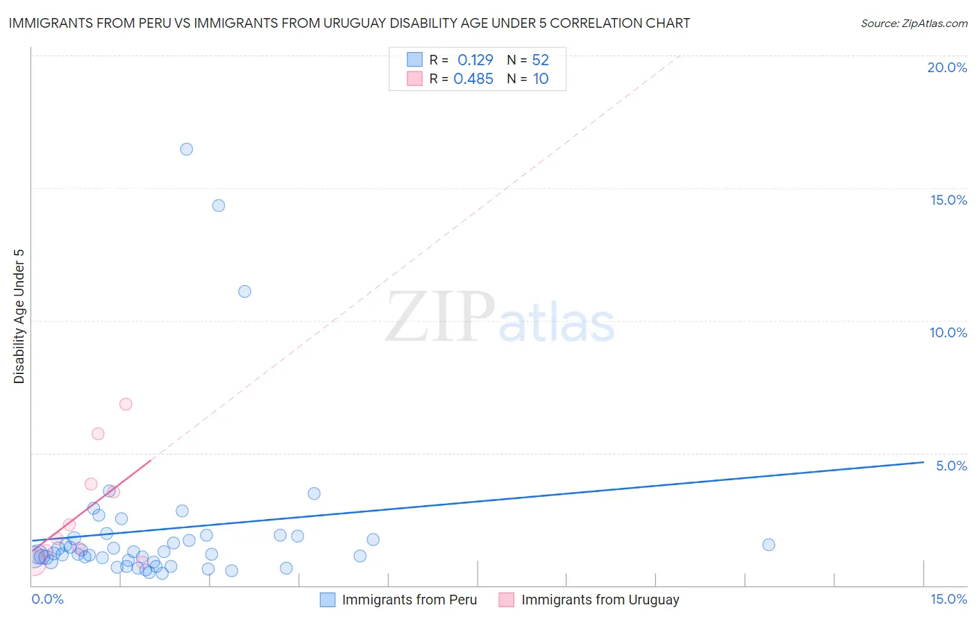 Immigrants from Peru vs Immigrants from Uruguay Disability Age Under 5