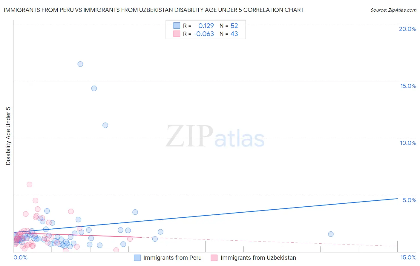Immigrants from Peru vs Immigrants from Uzbekistan Disability Age Under 5