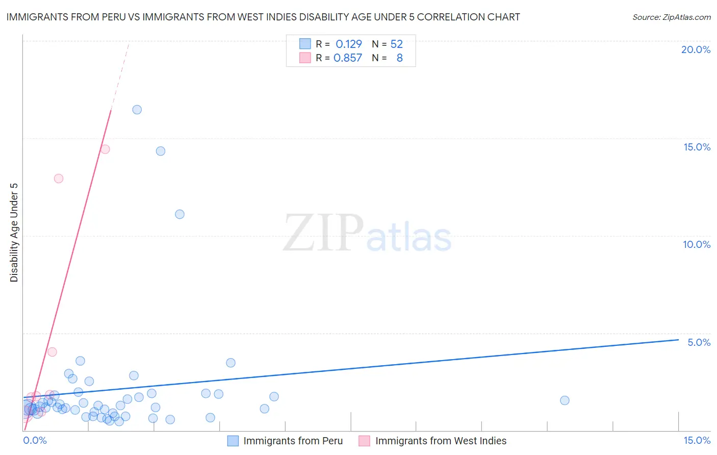 Immigrants from Peru vs Immigrants from West Indies Disability Age Under 5