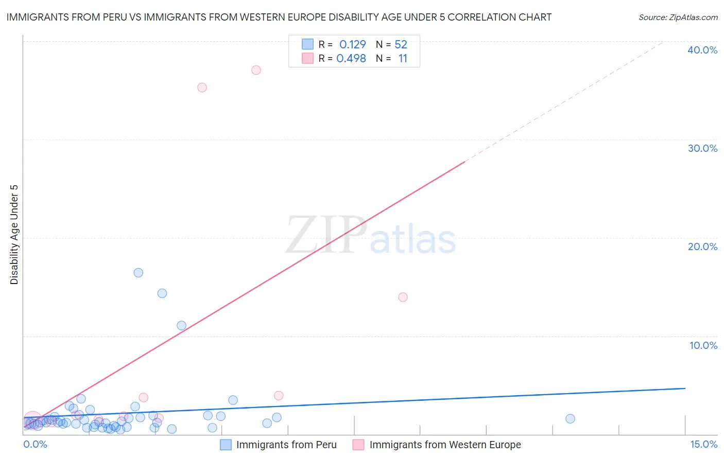 Immigrants from Peru vs Immigrants from Western Europe Disability Age Under 5