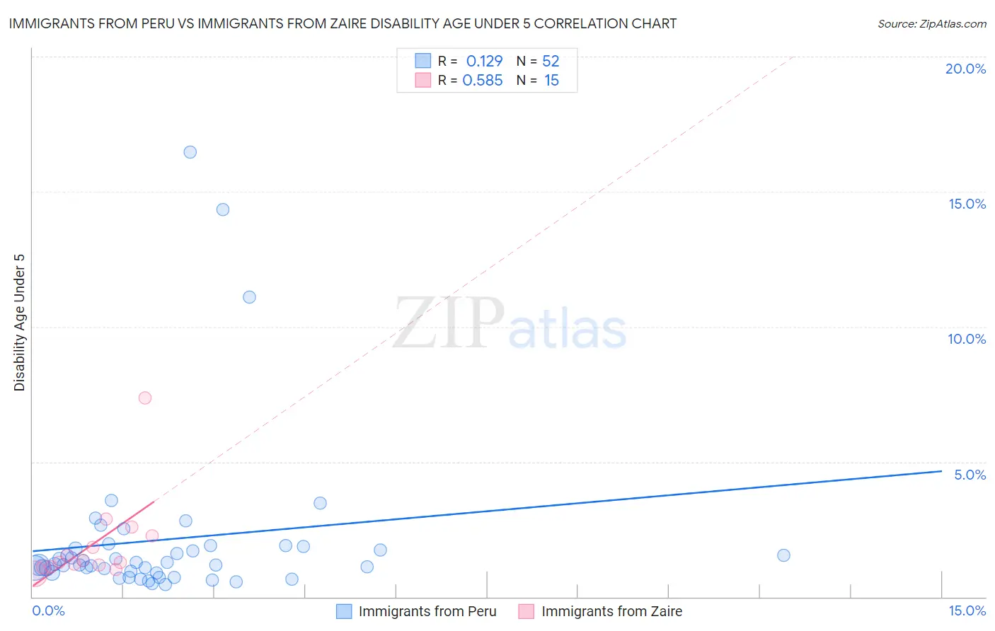 Immigrants from Peru vs Immigrants from Zaire Disability Age Under 5