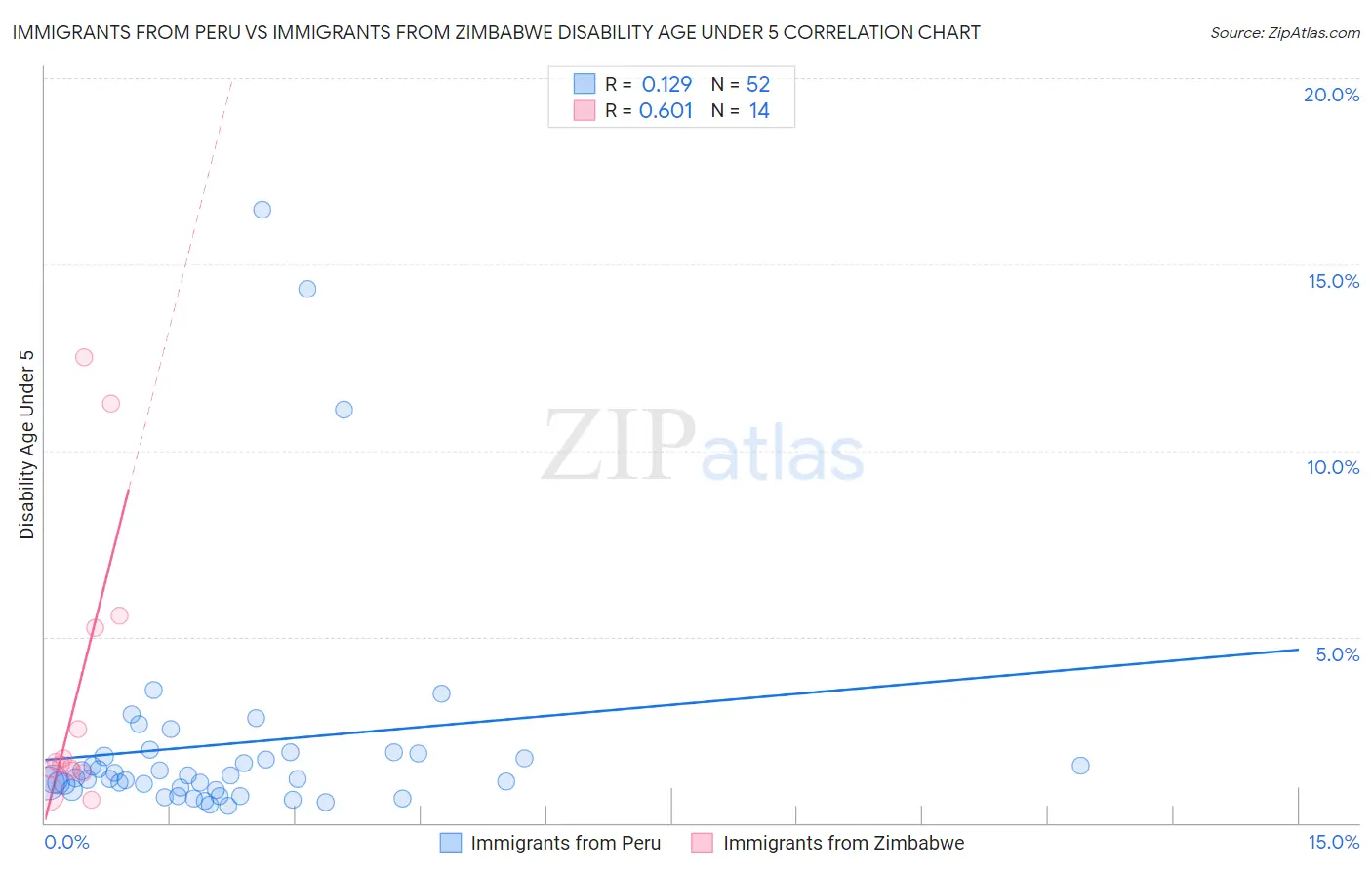 Immigrants from Peru vs Immigrants from Zimbabwe Disability Age Under 5