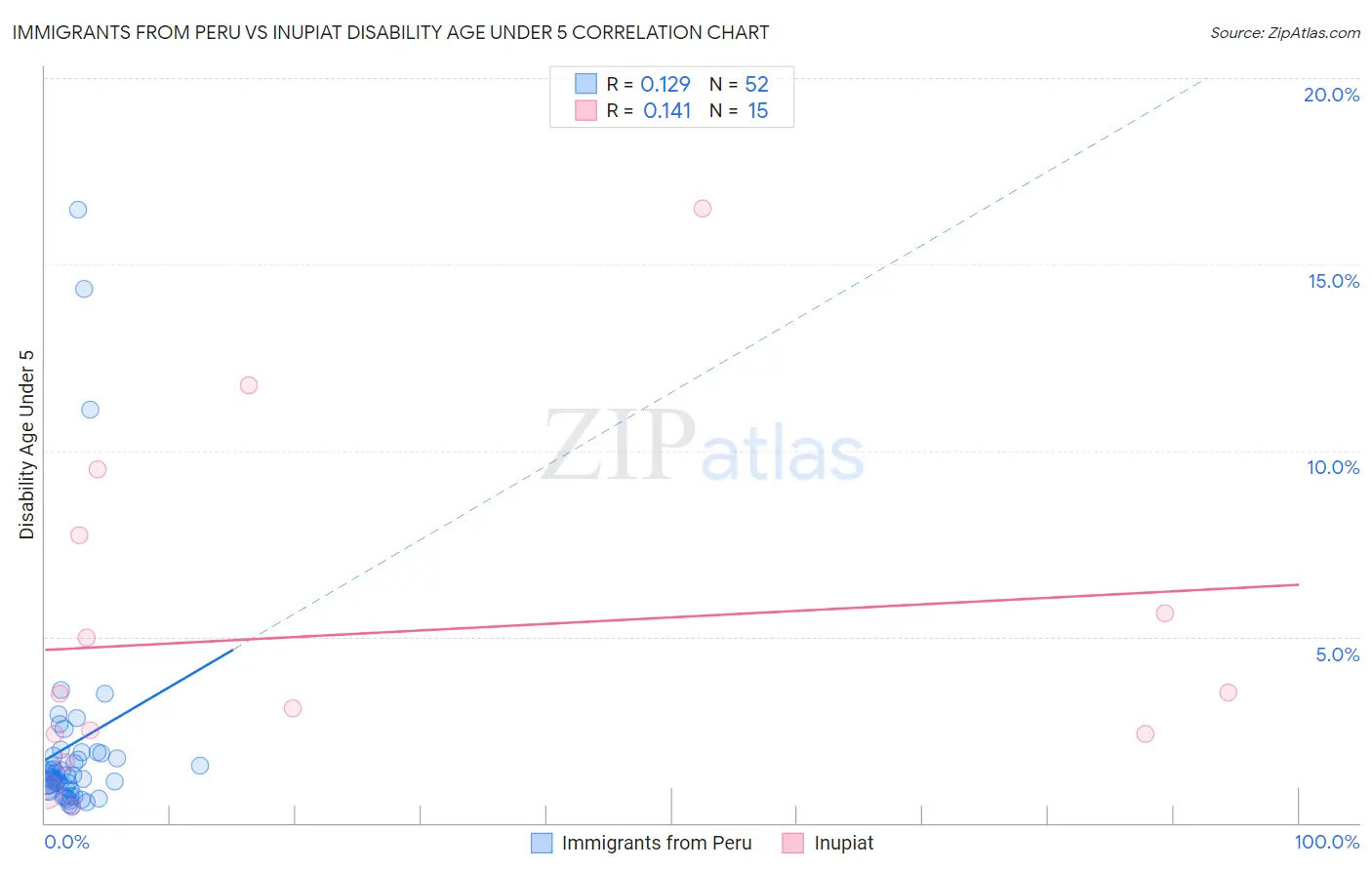 Immigrants from Peru vs Inupiat Disability Age Under 5