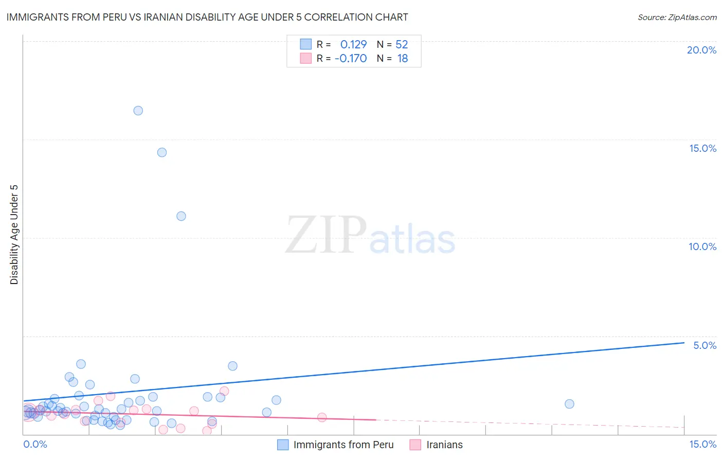 Immigrants from Peru vs Iranian Disability Age Under 5