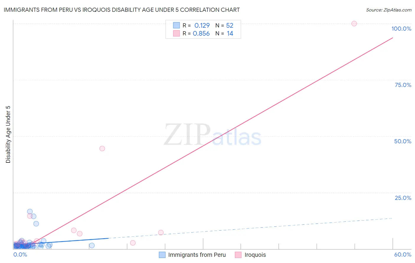 Immigrants from Peru vs Iroquois Disability Age Under 5