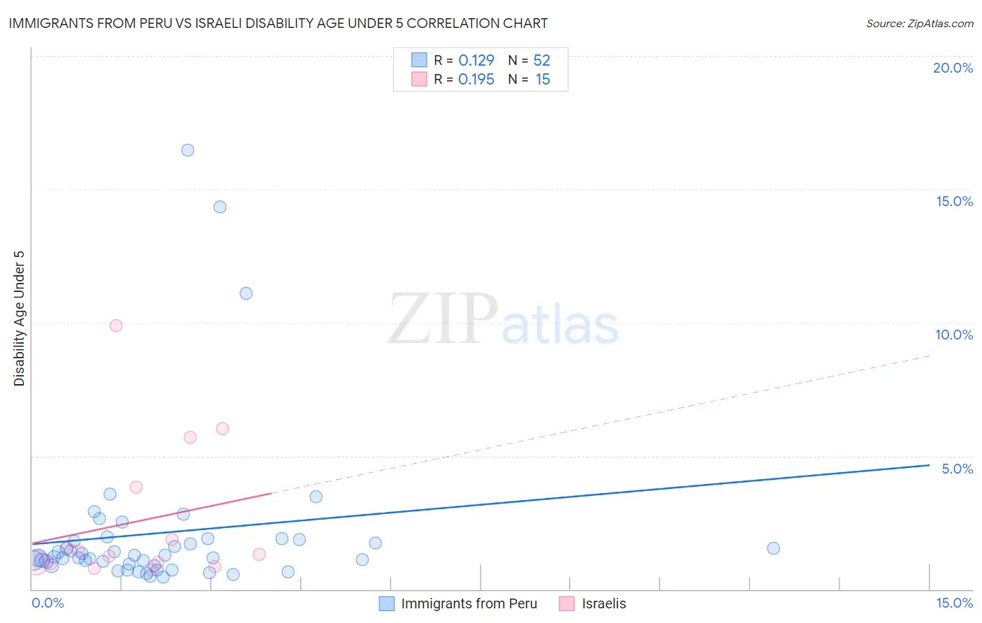 Immigrants from Peru vs Israeli Disability Age Under 5