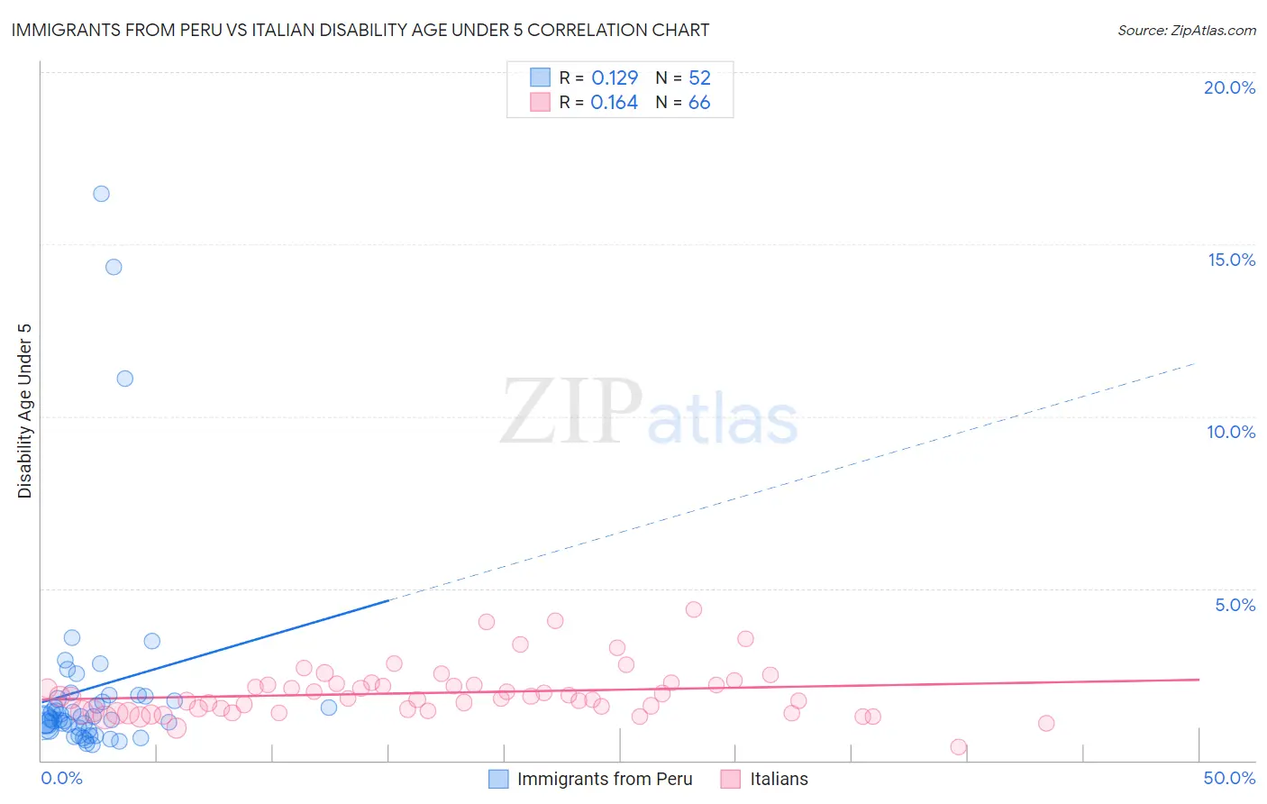 Immigrants from Peru vs Italian Disability Age Under 5