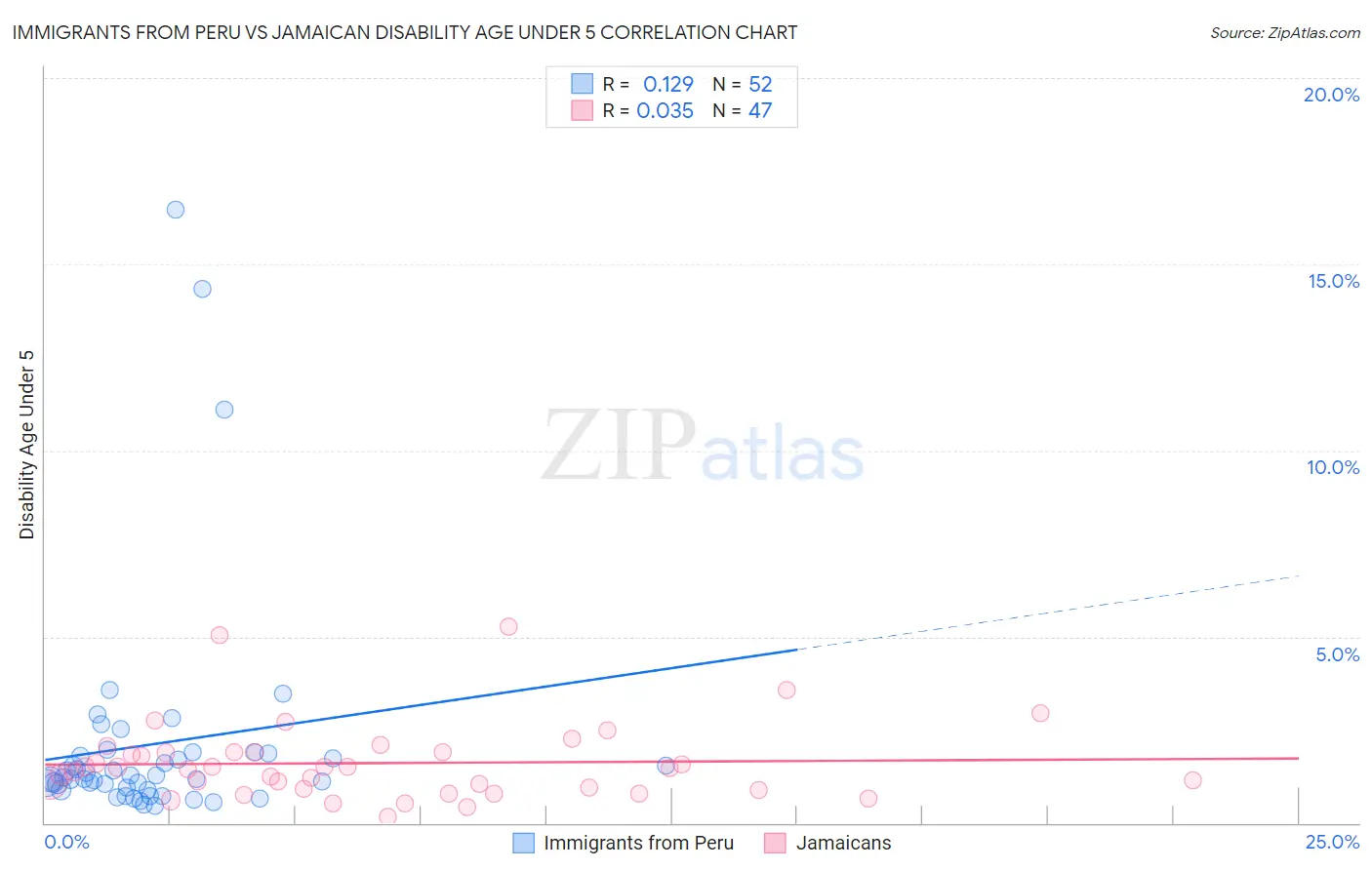 Immigrants from Peru vs Jamaican Disability Age Under 5