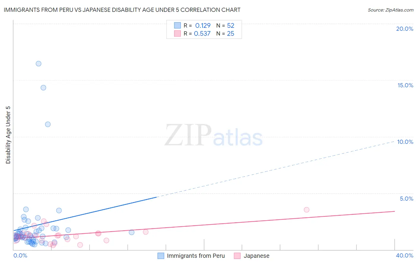Immigrants from Peru vs Japanese Disability Age Under 5