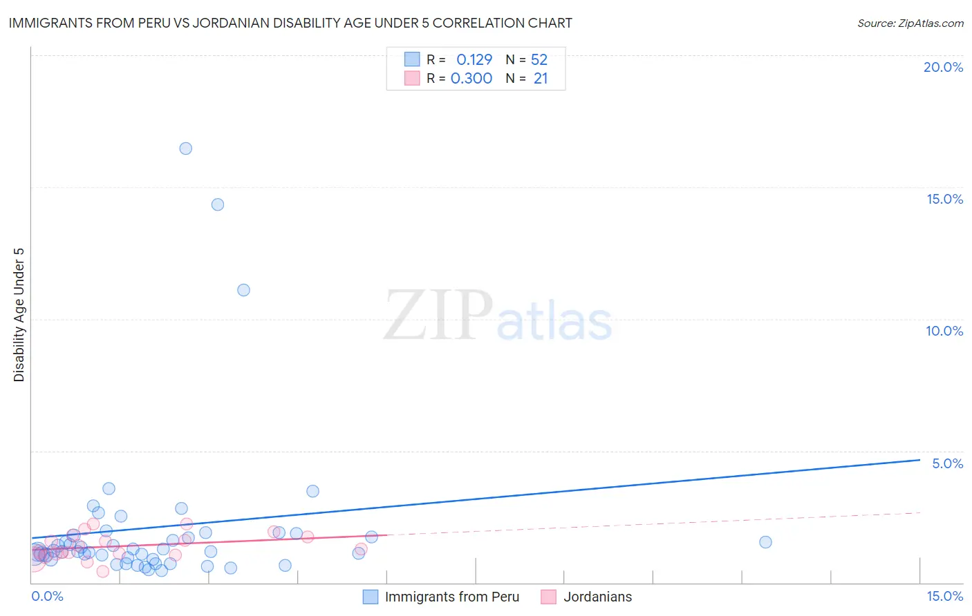 Immigrants from Peru vs Jordanian Disability Age Under 5