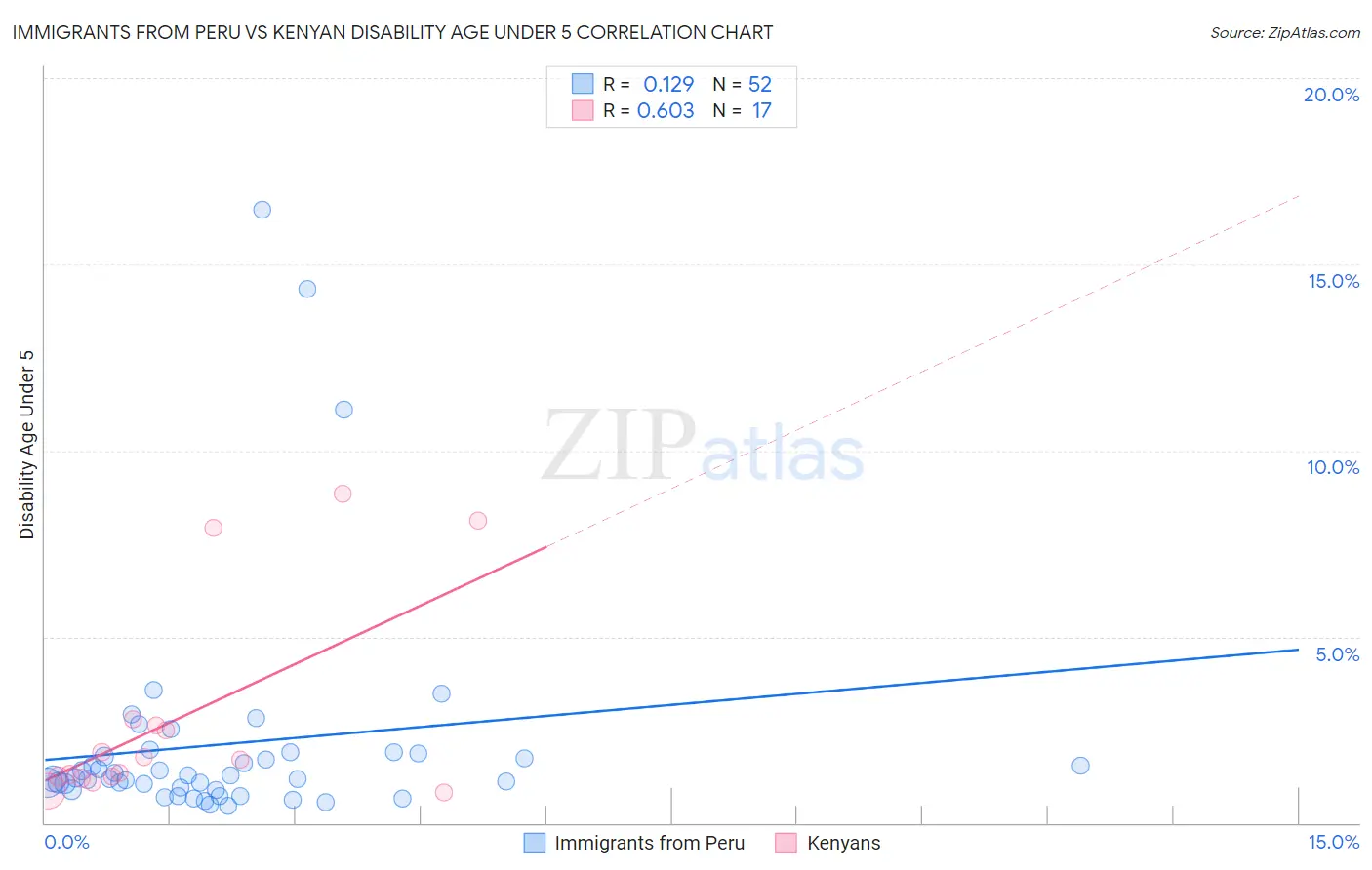 Immigrants from Peru vs Kenyan Disability Age Under 5