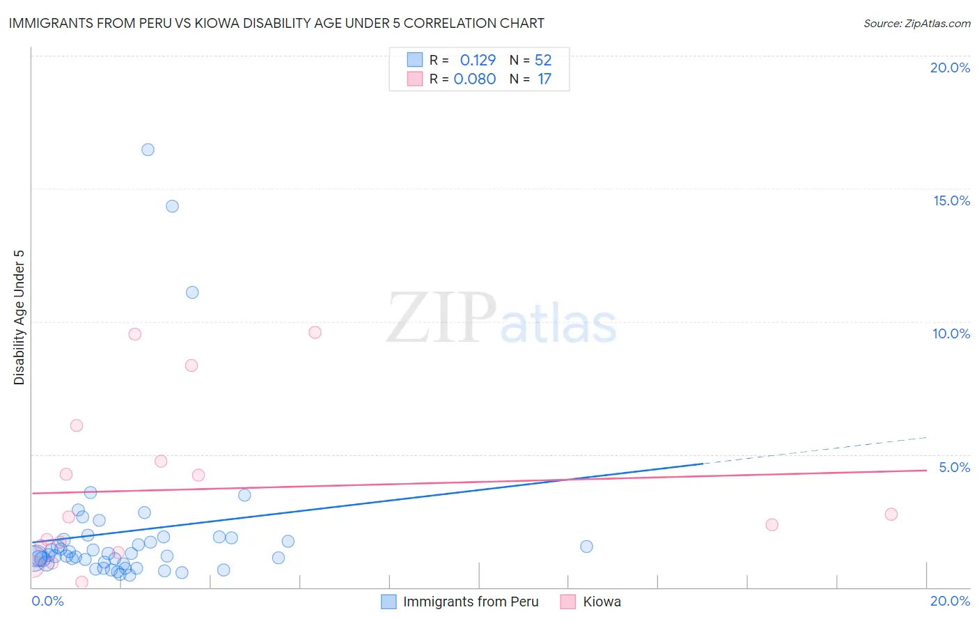 Immigrants from Peru vs Kiowa Disability Age Under 5