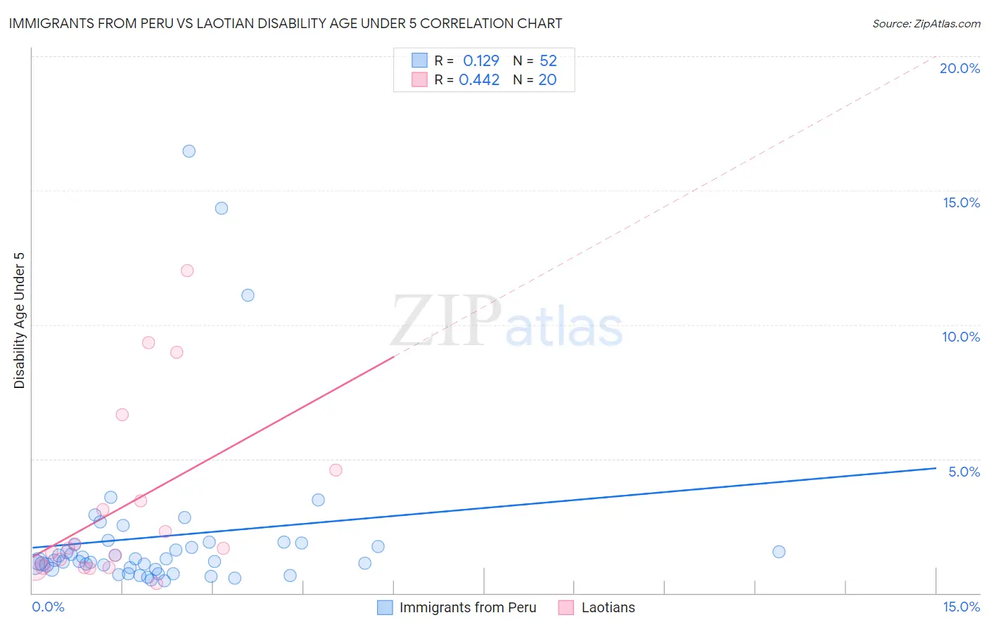 Immigrants from Peru vs Laotian Disability Age Under 5