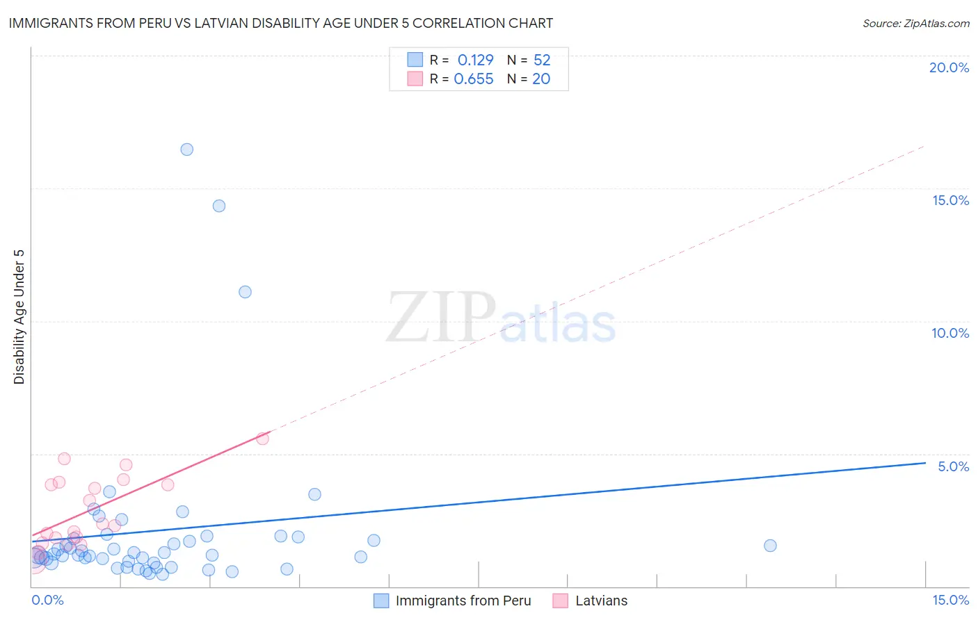 Immigrants from Peru vs Latvian Disability Age Under 5