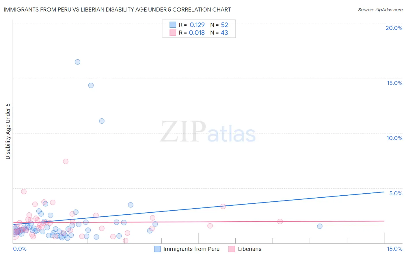Immigrants from Peru vs Liberian Disability Age Under 5