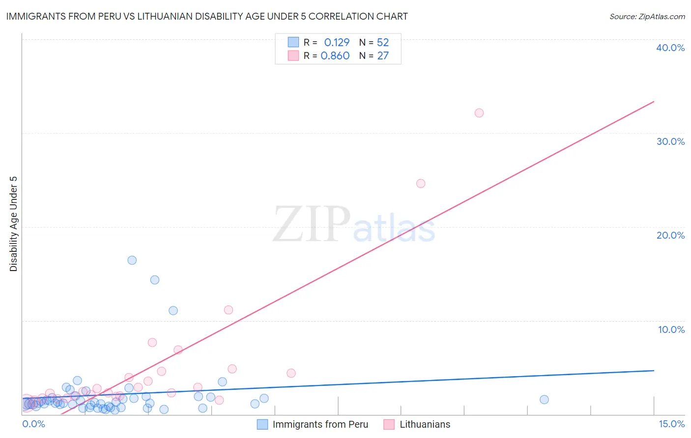 Immigrants from Peru vs Lithuanian Disability Age Under 5