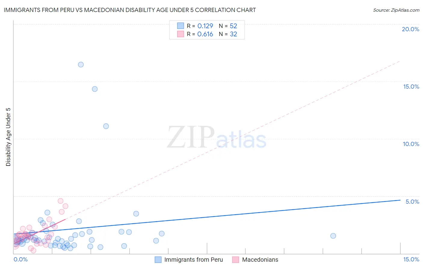 Immigrants from Peru vs Macedonian Disability Age Under 5