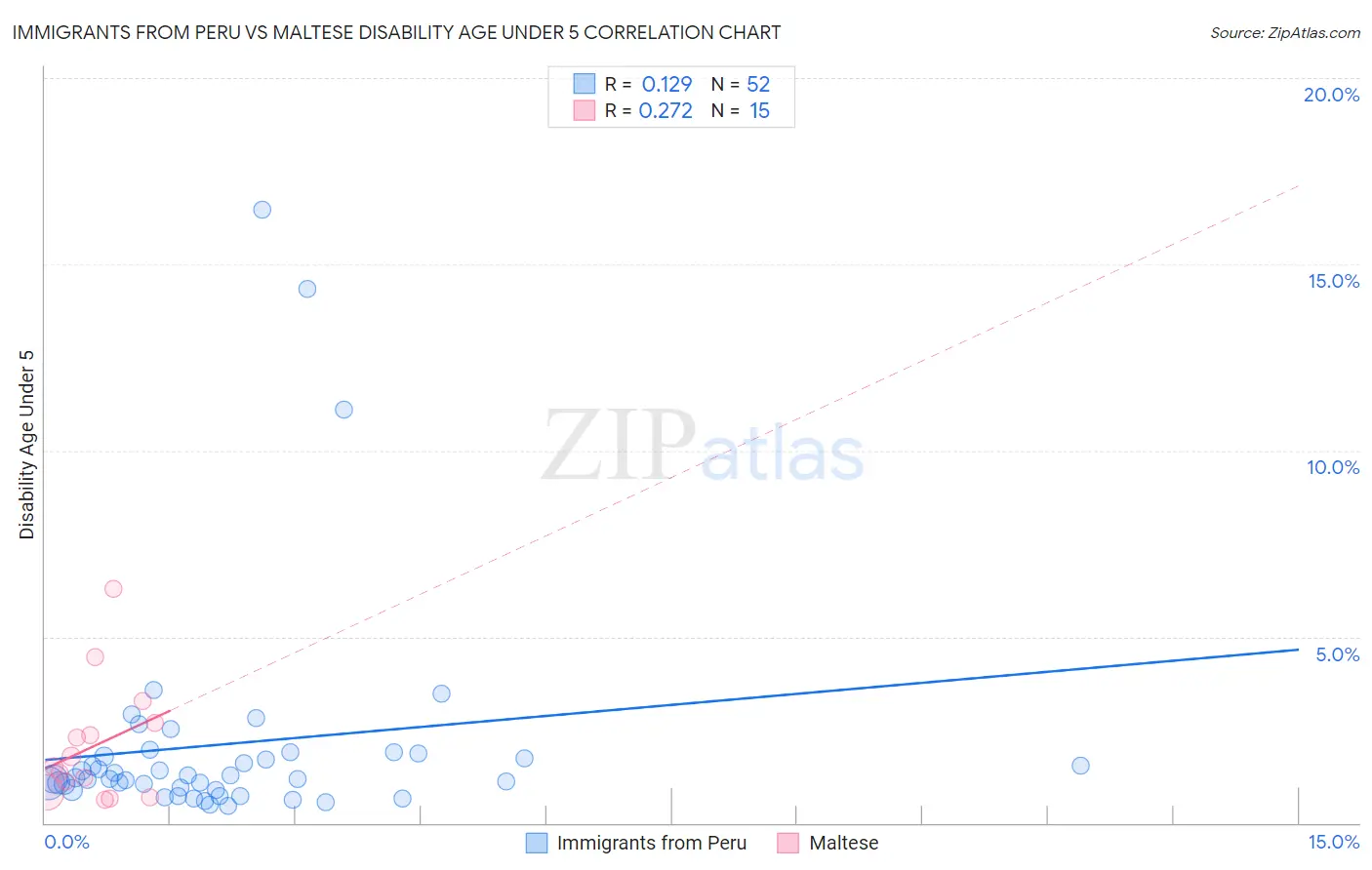 Immigrants from Peru vs Maltese Disability Age Under 5