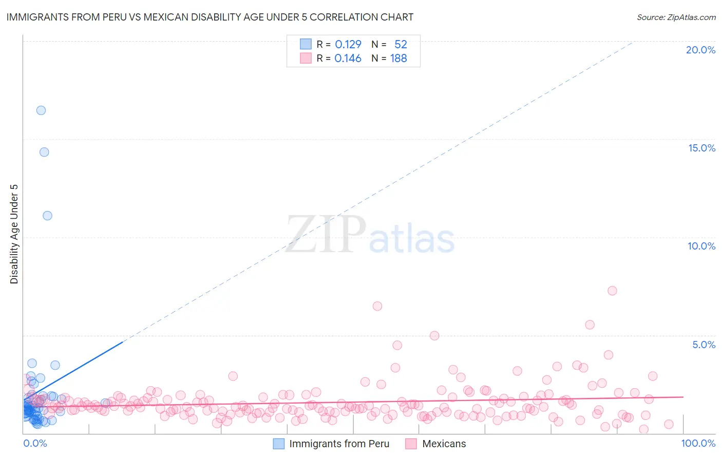 Immigrants from Peru vs Mexican Disability Age Under 5