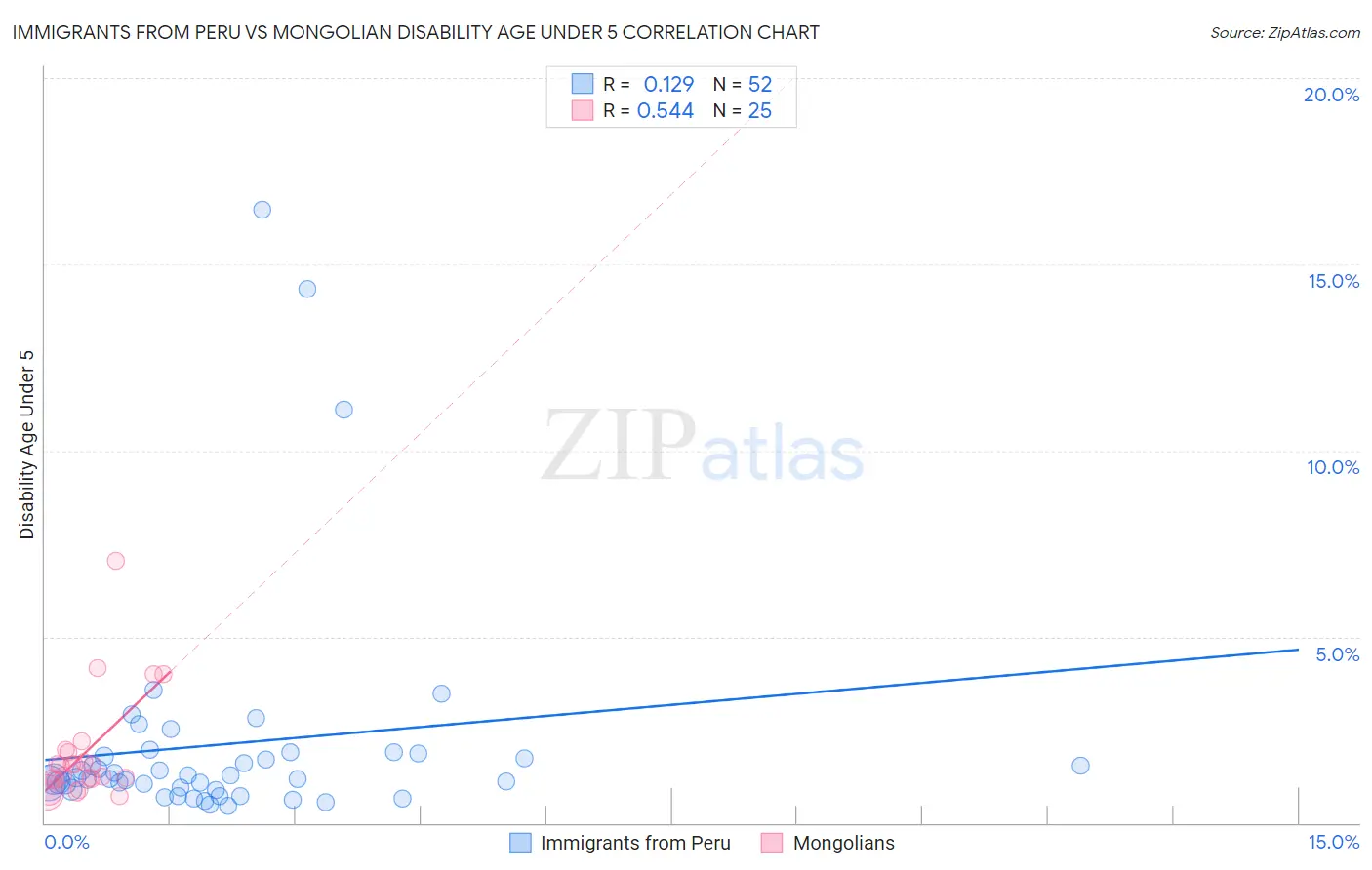 Immigrants from Peru vs Mongolian Disability Age Under 5