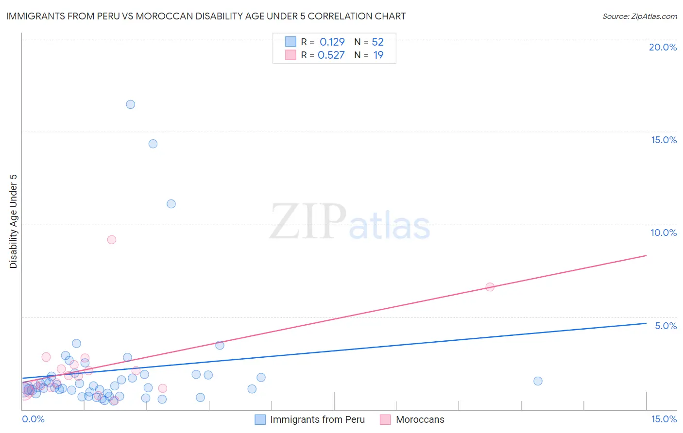 Immigrants from Peru vs Moroccan Disability Age Under 5