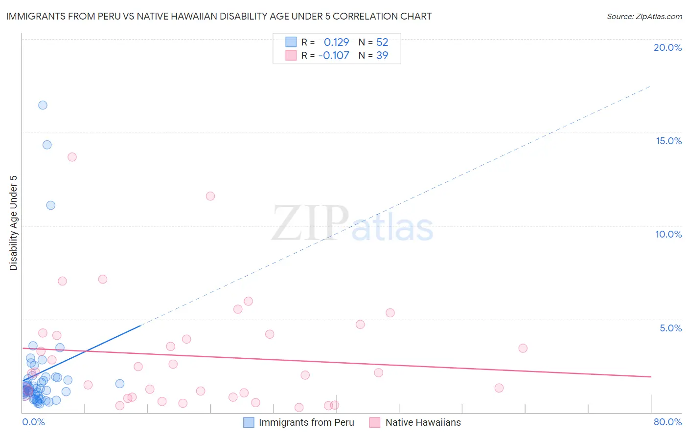Immigrants from Peru vs Native Hawaiian Disability Age Under 5