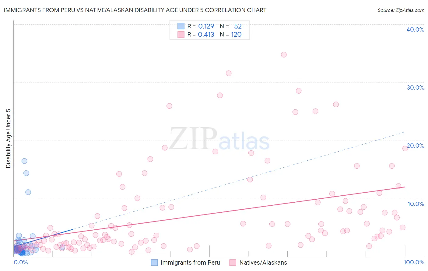 Immigrants from Peru vs Native/Alaskan Disability Age Under 5
