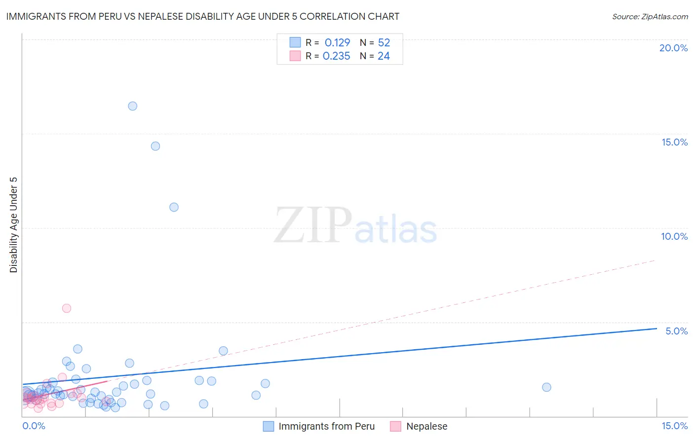 Immigrants from Peru vs Nepalese Disability Age Under 5