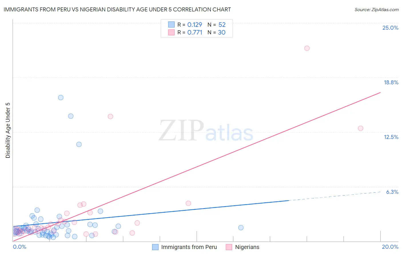 Immigrants from Peru vs Nigerian Disability Age Under 5