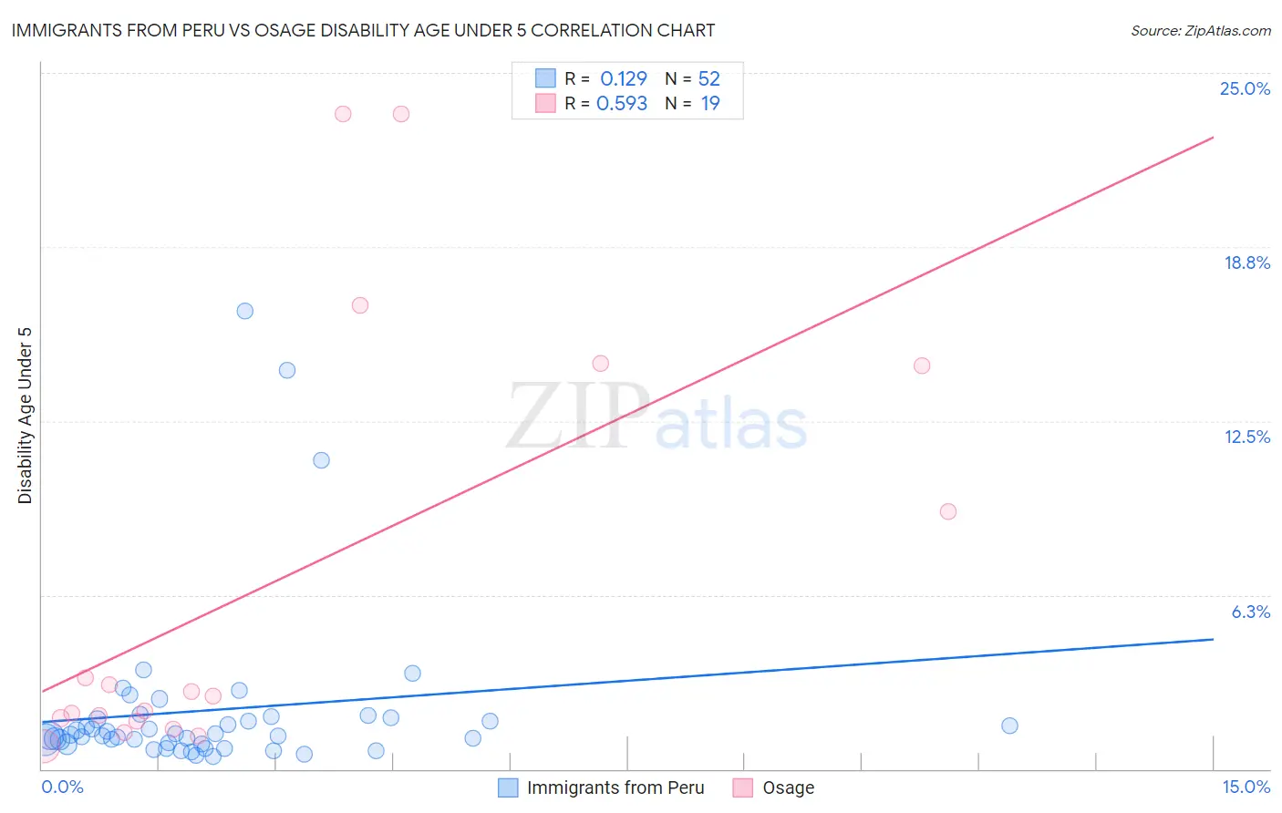 Immigrants from Peru vs Osage Disability Age Under 5