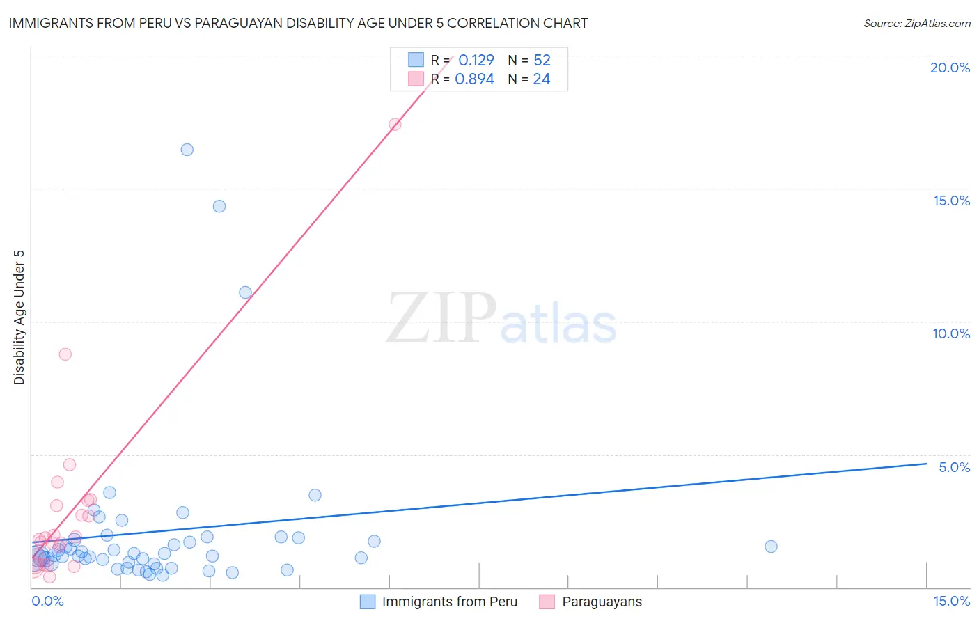 Immigrants from Peru vs Paraguayan Disability Age Under 5