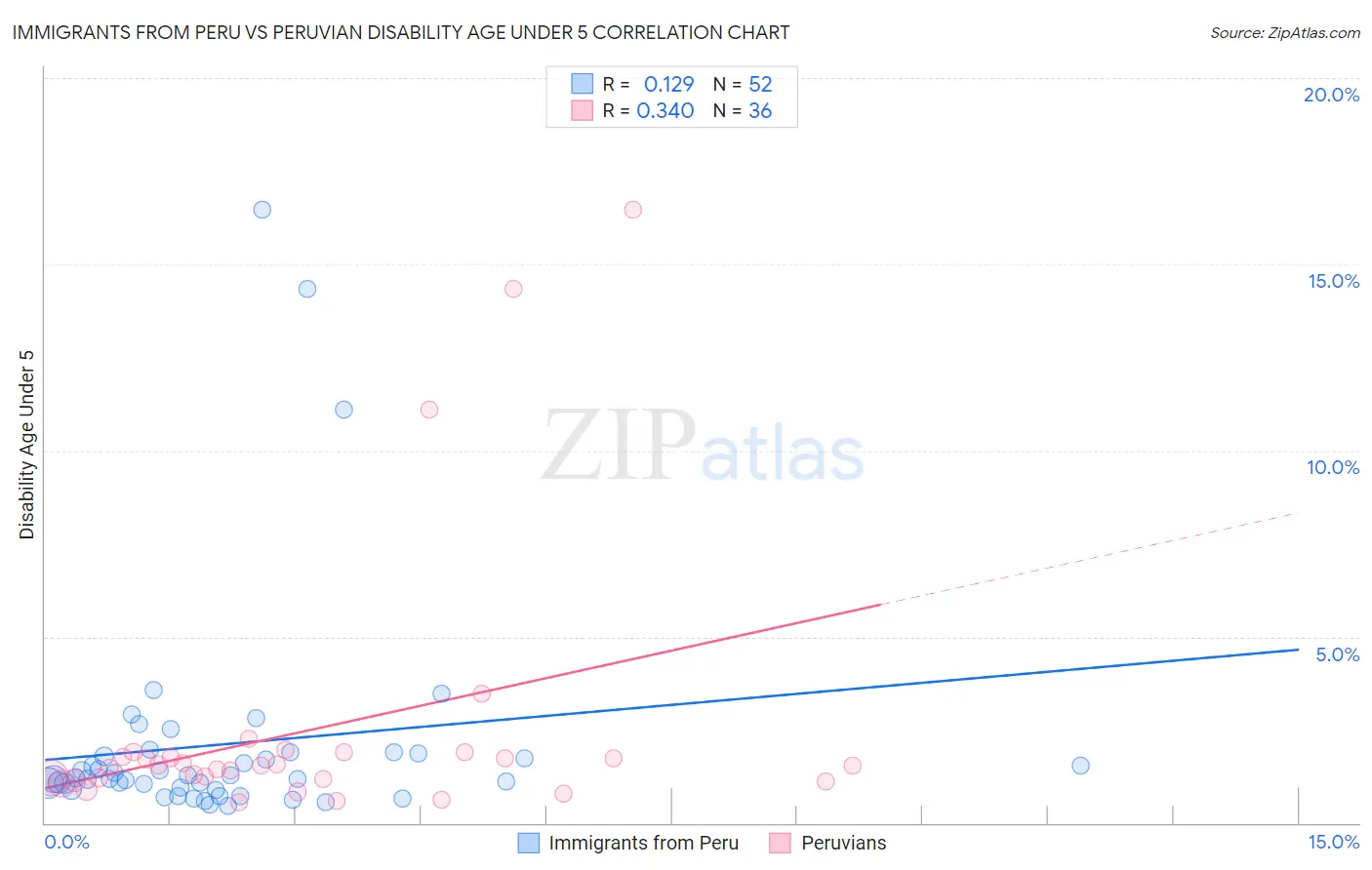 Immigrants from Peru vs Peruvian Disability Age Under 5