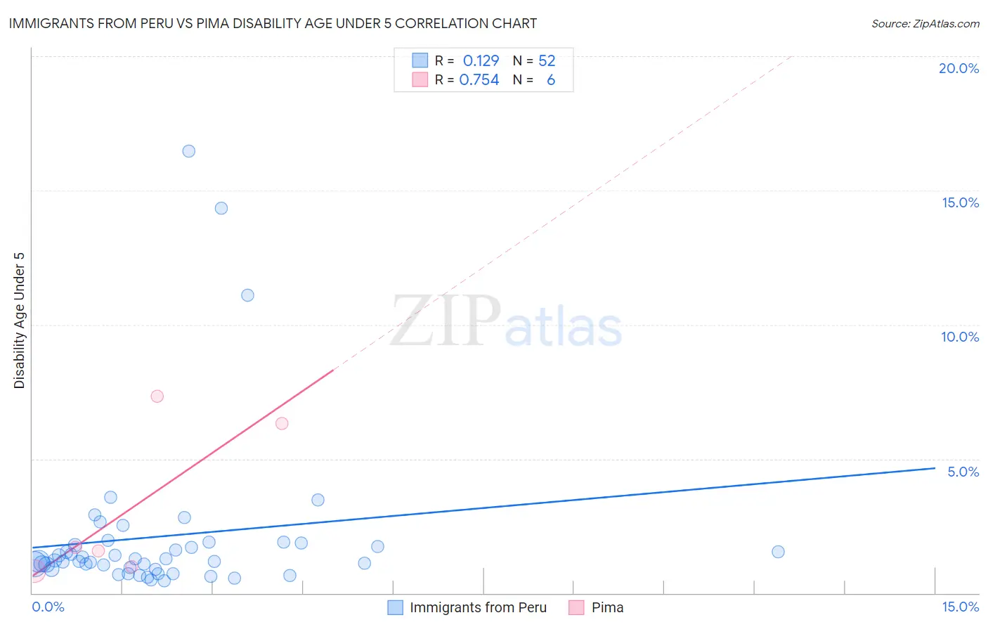 Immigrants from Peru vs Pima Disability Age Under 5