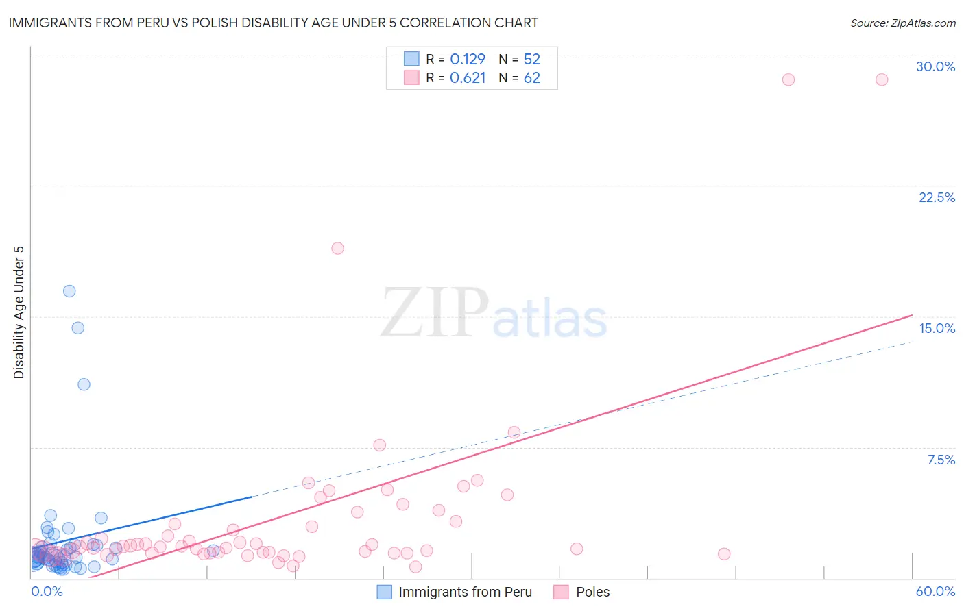 Immigrants from Peru vs Polish Disability Age Under 5