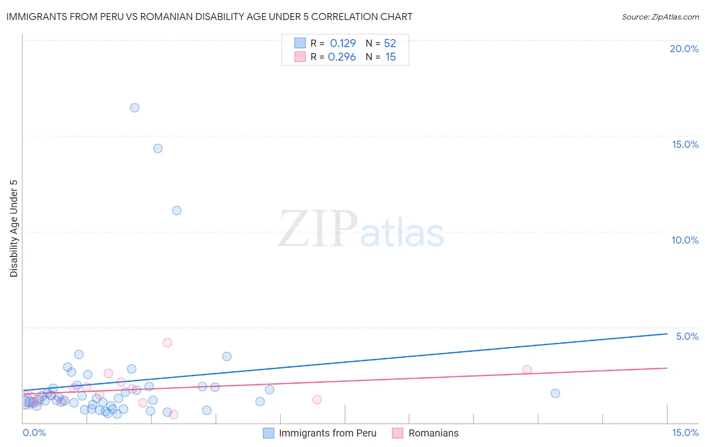 Immigrants from Peru vs Romanian Disability Age Under 5