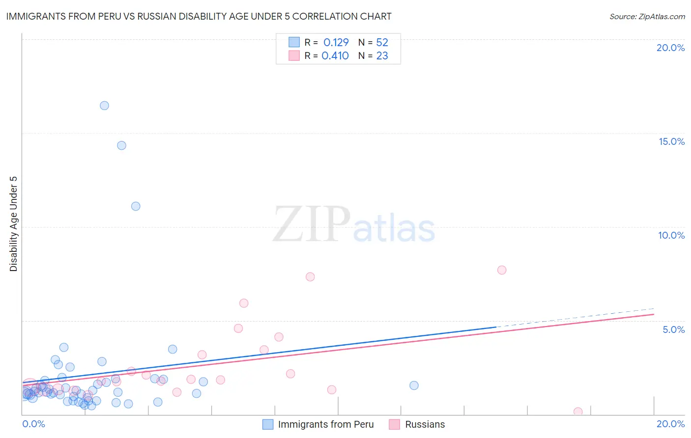 Immigrants from Peru vs Russian Disability Age Under 5