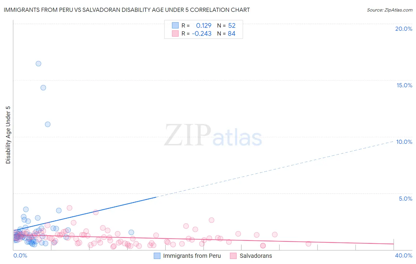 Immigrants from Peru vs Salvadoran Disability Age Under 5